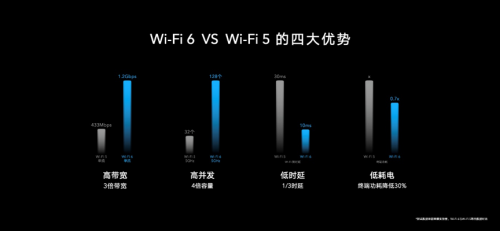 榮耀路由3首銷1分鐘破萬(wàn)臺(tái)！Wi-Fi 6+優(yōu)勢(shì)注力 全面升級(jí)連接力