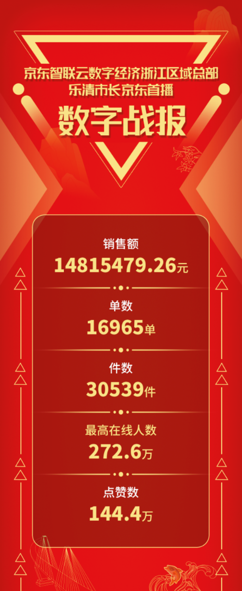市長(zhǎng)直播推介樂(lè)清好物，樂(lè)清·京東直播節(jié)重塑直播經(jīng)濟(jì)“標(biāo)桿”