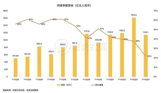 老虎證券：前浪穩(wěn)增，后浪高歌猛進(jìn)，三大電商業(yè)績(jī)比拼