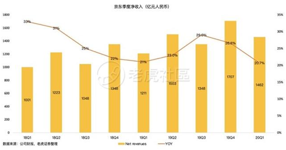 老虎證券：前浪穩(wěn)增，后浪高歌猛進(jìn)，三大電商業(yè)績(jī)比拼