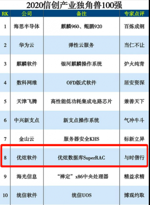 2020信創(chuàng)產(chǎn)業(yè)獨角獸100強，優(yōu)炫軟件位列第八
