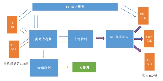 技術(shù)打造下一代 RTC，融云一套 SDK 解決所有通信場景
