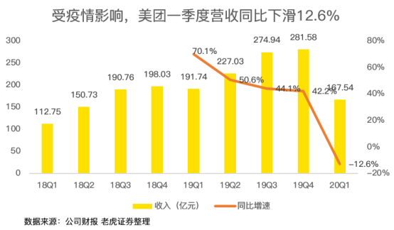 老虎證券：虧損17億卻股價(jià)翻倍 疫情洗禮后的美團(tuán)有何改變？
