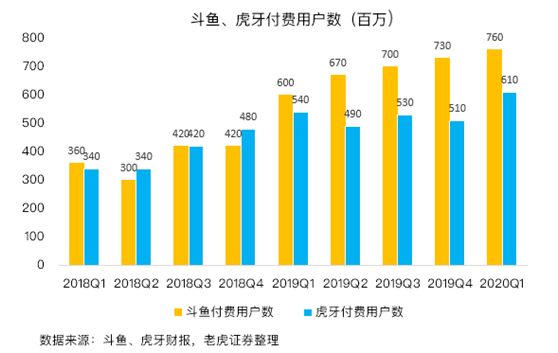 老虎證券：疫情下斗魚(yú)盈利暴增7倍 直播龍頭之爭(zhēng)愈演愈烈