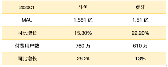 老虎證券：疫情下斗魚(yú)盈利暴增7倍 直播龍頭之爭(zhēng)愈演愈烈