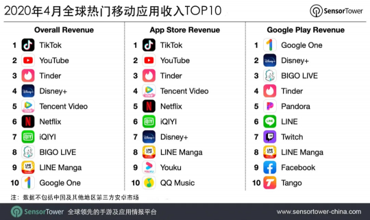 4月TikTok營收超7800萬美金，Bigo Live居全球第8