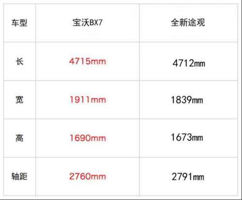 實(shí)錘！數(shù)據(jù)在此，全新途觀和寶沃BX7哪個(gè)好