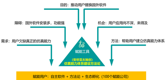 安世亞太：不能替換舶來(lái)品，就別談自主仿真