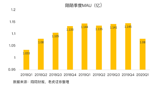 老虎證券：陌陌用戶加速流失，疫情并不是借口