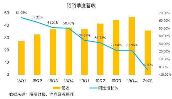 老虎證券：陌陌用戶加速流失，疫情并不是借口