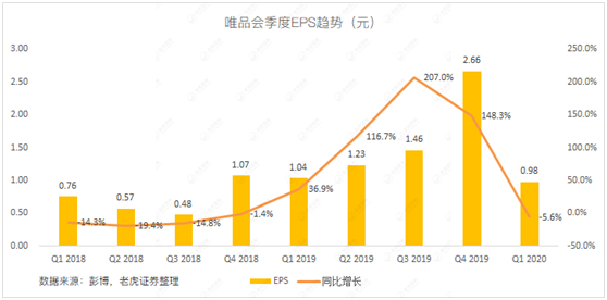 老虎證券：當庫存積壓遇上品牌特賣 唯品會的想象空間有多大？