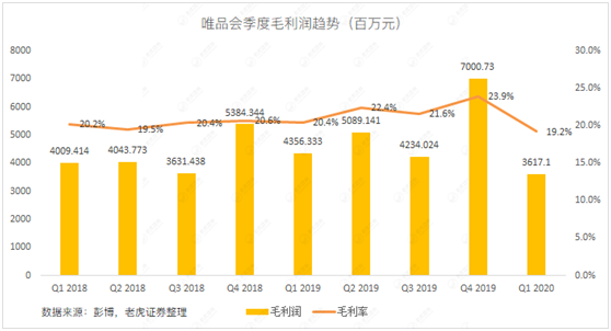 老虎證券：當庫存積壓遇上品牌特賣 唯品會的想象空間有多大？