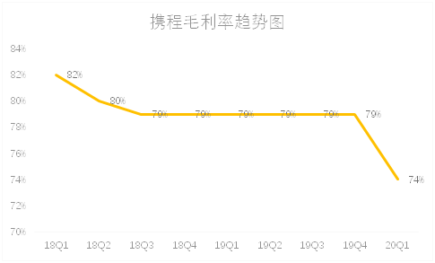 老虎證券：補(bǔ)貼用戶(hù)攜程虧損12億，第二季度值得期待嗎？