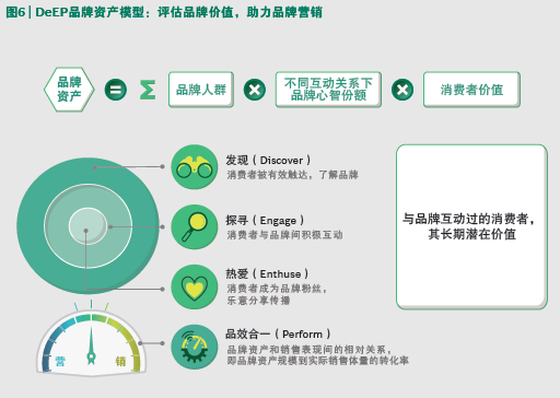 發(fā)力數(shù)字營(yíng)銷(xiāo)3.0 阿里巴巴聯(lián)合BCG發(fā)布數(shù)字化品牌資產(chǎn)DeEP模型