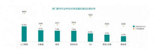 BOSS直聘《2020應(yīng)屆生春招趨勢(shì)報(bào)告》顯示 大學(xué)生數(shù)據(jù)顯示平均起薪5838元