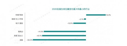 BOSS直聘《2020應(yīng)屆生春招趨勢(shì)報(bào)告》顯示 大學(xué)生數(shù)據(jù)顯示平均起薪5838元
