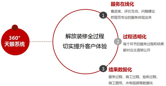 國民誠信家裝大品牌，東易日盛助您擁抱向上的生活