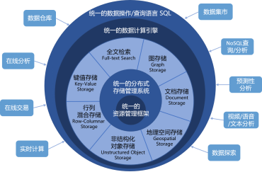 多模數(shù)據(jù)處理破繭成蝶 大數(shù)據(jù)“卡脖子”成為過去！