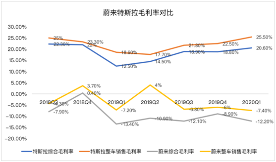 老虎證券：蔚來暫時(shí)擺脫資金困擾距離盈利還有多遠(yuǎn)？