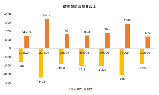 老虎證券：蔚來暫時(shí)擺脫資金困擾距離盈利還有多遠(yuǎn)？