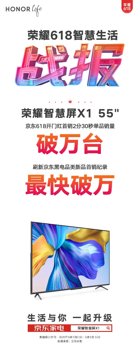 京東電視品類品牌銷售額第一，榮耀智慧屏618賣爆了！