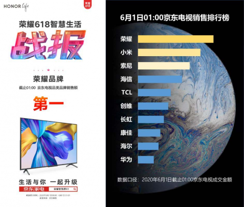 京東電視品類品牌銷售額第一，榮耀智慧屏618賣爆了！