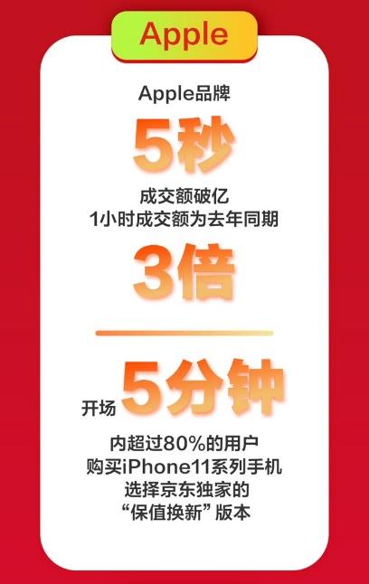京東手機(jī)618Apple熱賣：5秒成交額破億，1小時(shí)成交額為去年同期3倍！