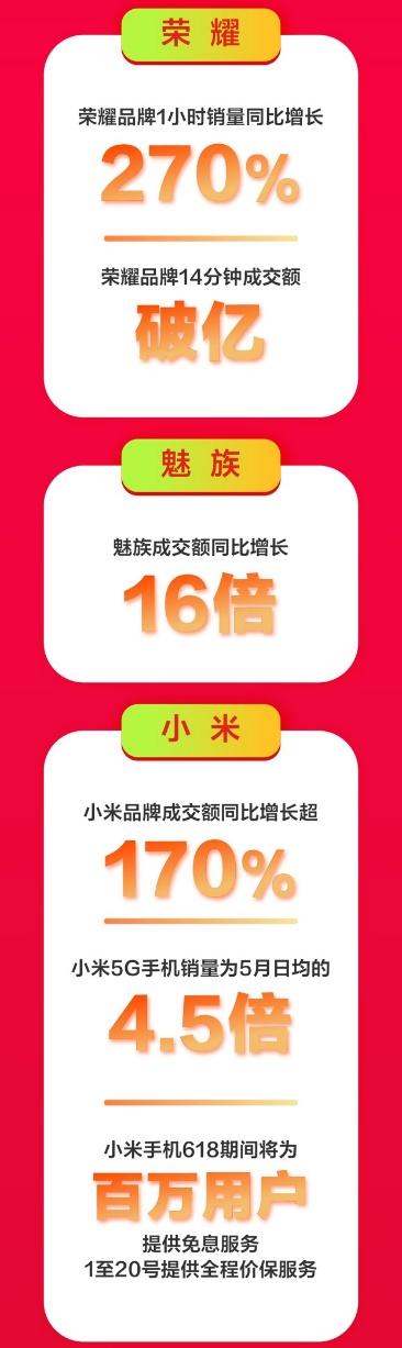 京東手機(jī)618Apple熱賣：5秒成交額破億，1小時(shí)成交額為去年同期3倍！