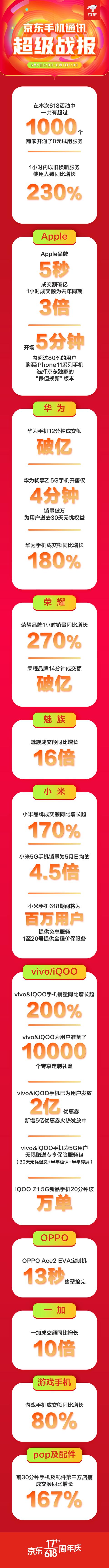 京東手機(jī)618Apple熱賣：5秒成交額破億，1小時(shí)成交額為去年同期3倍！
