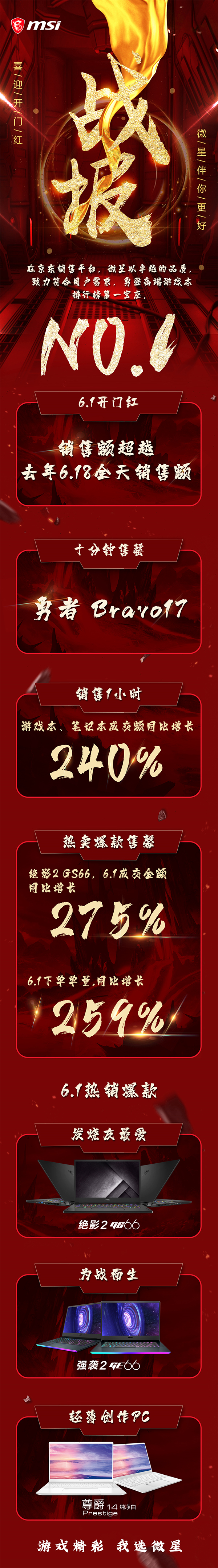 京東618開(kāi)門(mén)紅戰(zhàn)報(bào)：微星勇奪高端游戲本銷(xiāo)量冠軍！