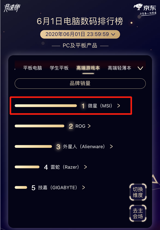 京東618開(kāi)門(mén)紅戰(zhàn)報(bào)：微星勇奪高端游戲本銷(xiāo)量冠軍！
