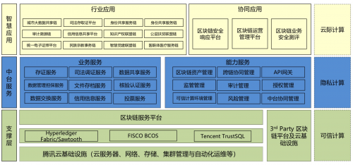 騰訊安全領御TUSI區(qū)塊鏈落地五大場景，助力可信城市建設