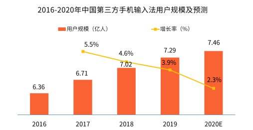 新冠疫情激發(fā)用戶深層需求，手機(jī)輸入法智能化發(fā)展迎來(lái)新拐點(diǎn)