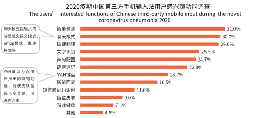新冠疫情激發(fā)用戶深層需求，手機(jī)輸入法智能化發(fā)展迎來(lái)新拐點(diǎn)