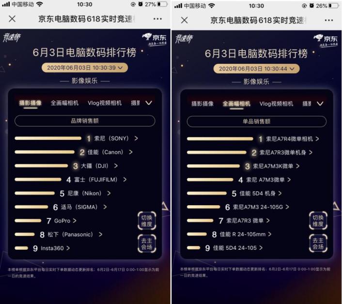 聯(lián)想獨霸5榜冠軍！京東618第三日聯(lián)想延續(xù)老牌強勁實力
