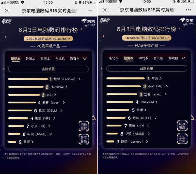聯(lián)想獨霸5榜冠軍！京東618第三日聯(lián)想延續(xù)老牌強勁實力