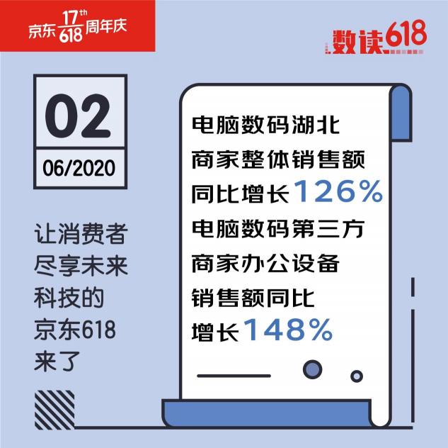 聯(lián)想獨霸5榜冠軍！京東618第三日聯(lián)想延續(xù)老牌強勁實力