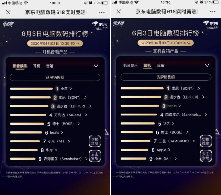 聯(lián)想獨霸5榜冠軍！京東618第三日聯(lián)想延續(xù)老牌強勁實力