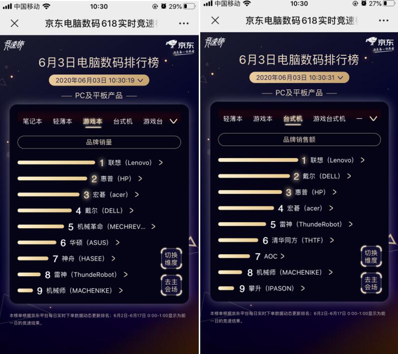 聯(lián)想獨霸5榜冠軍！京東618第三日聯(lián)想延續(xù)老牌強勁實力