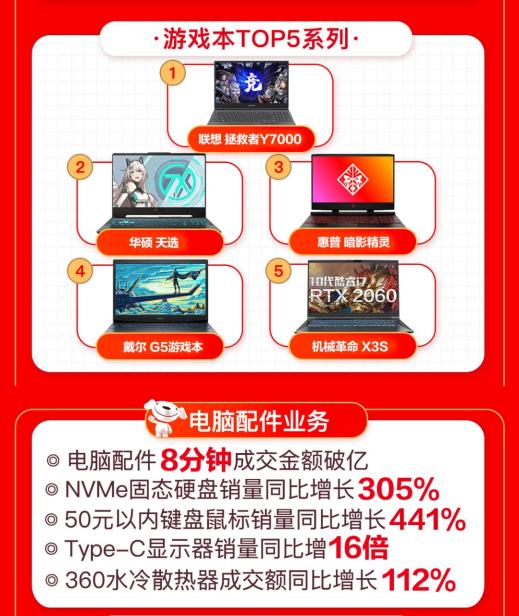 線上線下聯(lián)動(dòng)爆發(fā) 京東電腦數(shù)碼專賣店618開業(yè)數(shù)破426家