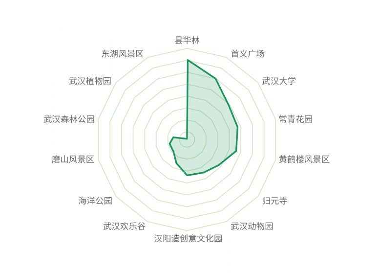 出行大數(shù)據(jù)表明，英雄之城武漢正在穩(wěn)中求進(jìn)中努力把失去的時(shí)間奪回來(lái)！