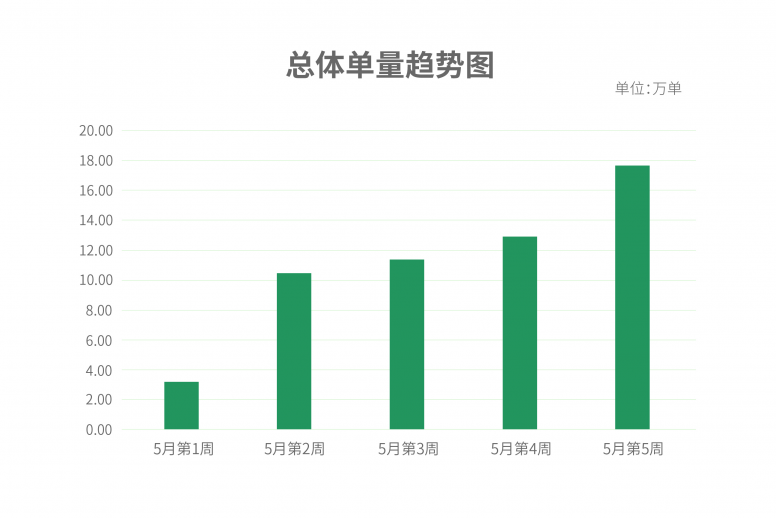 出行大數(shù)據(jù)表明，英雄之城武漢正在穩(wěn)中求進(jìn)中努力把失去的時(shí)間奪回來(lái)！