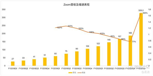 老虎證券：Zoom高管瘋狂套現(xiàn) 被資本吹捧的在線辦公還能火多久？