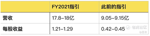 老虎證券：Zoom高管瘋狂套現(xiàn) 被資本吹捧的在線辦公還能火多久？