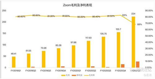 老虎證券：Zoom高管瘋狂套現(xiàn) 被資本吹捧的在線辦公還能火多久？