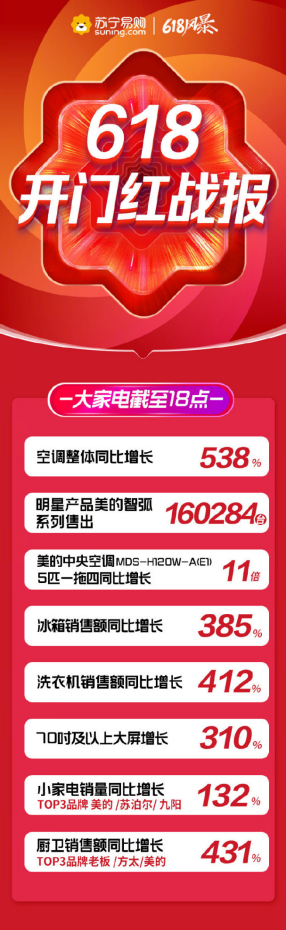 華為惜敗，iPhone11成蘇寧易購618最受歡迎手機單品！