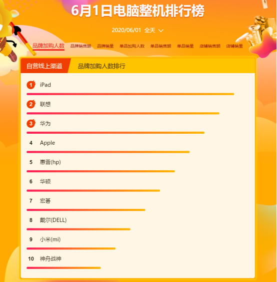 華為惜敗，iPhone11成蘇寧易購618最受歡迎手機單品！