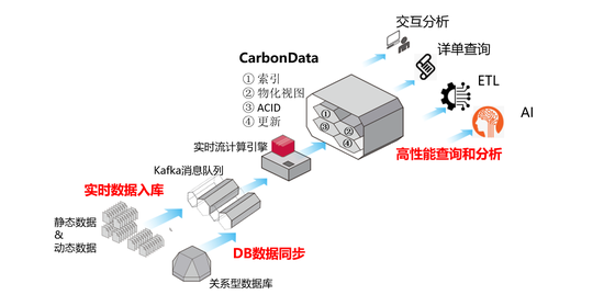 +CarbonData，華為云智能數(shù)據(jù)湖讓數(shù)據(jù)處理飛起來！