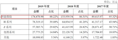 “6·18”大戰(zhàn)前夕烽煙燃起 峰米VS極米兩項(xiàng)核心產(chǎn)品專利之爭