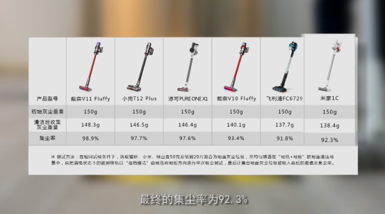 吸塵器怎么選？家電院發(fā)布主流無(wú)線(xiàn)吸塵器權(quán)威測(cè)評(píng)